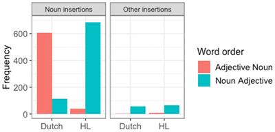 Adjective position in the code-switched speech of Spanish and Papiamento heritage speakers in the Netherlands: Individual differences and methodological considerations